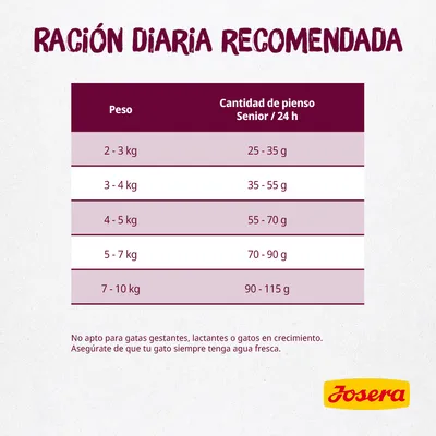 Tabla de ración diaria recomendada Josera: peso 2–3 kg, 25–35 g; 3–4 kg, 35–55 g; 4–5 kg, 55–70 g; 5–7 kg, 70–90 g; 7–10 kg, 90–115 g. No apto para gatas gestantes o lactantes.