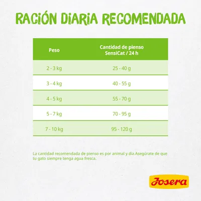 Tabla de ración diaria recomendada Josera SensiCat: 2–3 kg 25–40 g, 3–4 kg 40–55 g, 4–5 kg 55–70 g, 5–7 kg 70–95 g, 7–10 kg 95–120 g. Incluye recordatorio de agua fresca.