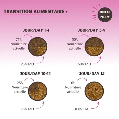 Tableau de transition alimentaire : jours 1–4, 75 % nourriture actuelle/25 % TAO ; jours 5–9, 50 %/50 % ; jours 10–14, 25 %/75 % ; jour 15, 0 %/100 %. Riche en poulet.