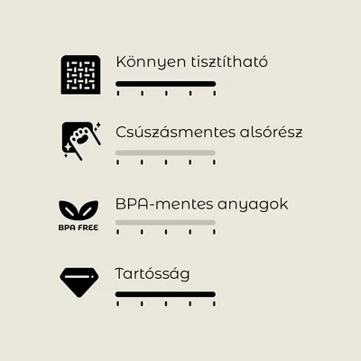 Könnyen tisztítható, csúszásmentes alsórész, BPA-mentes anyagok, tartósság – ikonokkal és szöveggel kiemelve.