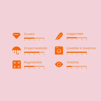 Scala di valutazione con 6 criteri: durata, impermeabilità, regolabilità, leggerezza, lavabile in lavatrice, visibilità. Scala da 1 a 5 per ciascun criterio.