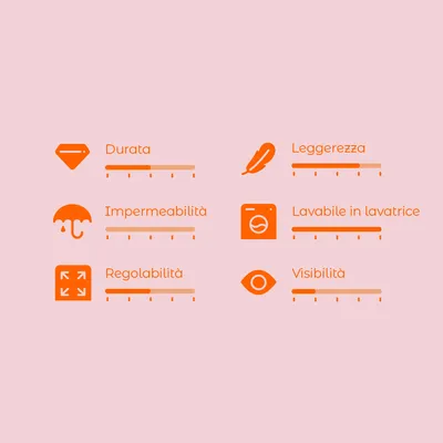 Scala di valutazione con 6 criteri: durata, impermeabilità, regolabilità, leggerezza, lavabile in lavatrice, visibilità. Scala da 1 a 5 per ciascun criterio.