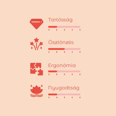 Értékelési skála 4 kritériummal: Tartósság, Ösztönzés, Ergonómia, Nyugodtság. Mindegyiknél színes sáv jelzi az értéket. Skála 1-től 5-ig.