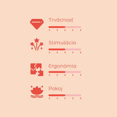 Hodnotiaca škála s 4 kritériami: Trvácnosť, Stimulácia, Ergonómia, Pokoj. Každé kritérium zobrazené na stupnici od 1 do 5.