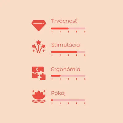 Hodnotiaca škála s 4 kritériami: Trvácnosť, Stimulácia, Ergonómia, Pokoj. Každé kritérium má vlastnú úroveň na stupnici od 1 do 5.