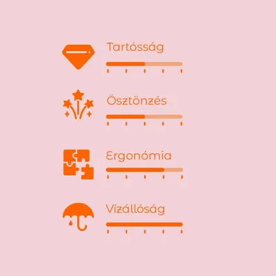 Értékelési skála 4 kritériummal: Tartósság, Ösztönzés, Ergonómia, Vízállóság. Mindegyikhez sávos értékelés látható.