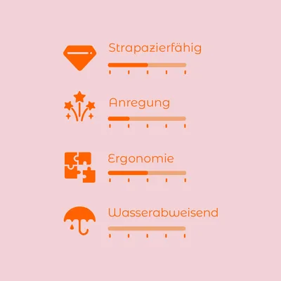 Bewertungsskala mit vier Kriterien: Strapazierfähig, Anregung, Ergonomie, Wasserabweisend. Skala von 1-5 für jedes Kriterium sichtbar.