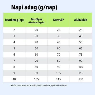 Etetési táblázat: Napi adag grammban, testtömeg (2–10 kg) szerint túlsúlyos, normál és alultáplált állatok számára. A normál értékek felnőtt, ivartalanított házimacskákra vonatkoznak. Etetési táblázat: Napi adag grammban, testtömeg (2–10 kg) szerint túlsúlyos, normál és alultáplált állatok számára. A normál értékek felnőtt, ivartalanított házimacskákra vonatkoznak.