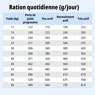 Tableau d’alimentation : ration journalière recommandée en grammes selon le poids (11–80 kg), le niveau d’activité de faible à très actif, ainsi que la perte de poids. Tableau d’alimentation : ration journalière recommandée en grammes selon le poids (11–80 kg), le niveau d’activité de faible à très actif, ainsi que la perte de poids.