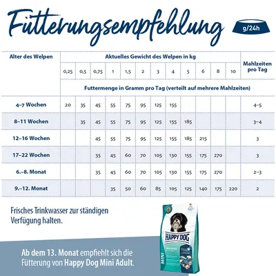 Fütterungsempfehlung für Welpen: Tabelle mit Gramm pro Tag basierend auf Alter und Gewicht. Ab dem 13. Monat Happy Dog Mini Adult empfohlen. Frisches Trinkwasser stets bereitstellen.