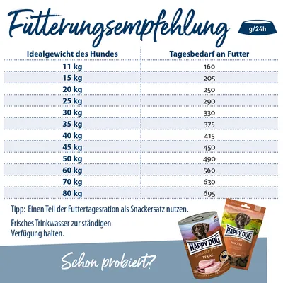 Fütterungsempfehlung für Hunde: Idealgewicht von 11kg bis 80kg, Tagesbedarf an Futter von 160g bis 695g. Tipp: Teil der Futterration als Snack nutzen. Frisches Trinkwasser bereitstellen.
