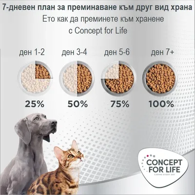 Concept for Life Sterilised Cats пиле - НОВО: 2 х 10 кг