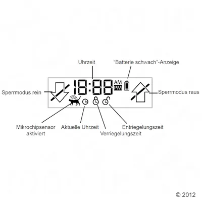 Diagramm eines Displays mit Funktionen: Uhrzeit, Batterieanzeige, Sperrmodus rein/raus, Mikrochipsensor aktiviert, aktuelle Uhrzeit, Entriegelungszeit, Verriegelungszeit.