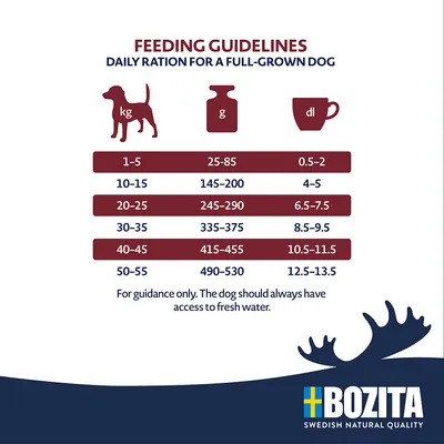 Razione consigliata per cani adulti: peso in kg, razione giornaliera in g e dl. Esempio: 1-5kg: 25-85g, 0,5-2dl. Nota: il cane deve avere sempre acqua fresca.