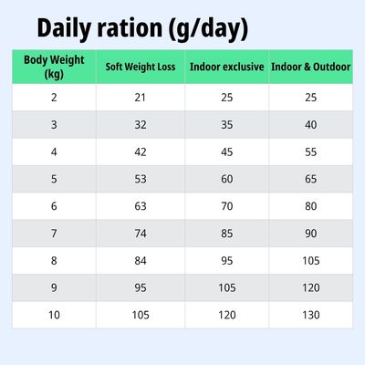 Tabella di alimentazione: razione giornaliera in grammi in base al peso corporeo (2–10 kg) per Soft Weight Loss, indoor exclusive e indoor & outdoor.