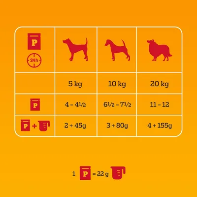 Fodringstabel for hunde: 5 kg – 4 til 4½ portioner, 10 kg – 6½ til 7½ portioner, 20 kg – 11 til 12 portioner. 1 portion = 22 g. Yderligere oplysninger om blandet fodring inkluderet.