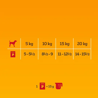 Tabla de alimentación: Para 5 kg, 5-5½ porciones; 10 kg, 8½-9; 15 kg, 11-12½; 20 kg, 14-15½. 1 porción equivale a 15 g. Tabla de alimentación: Para 5 kg, 5-5½ porciones; 10 kg, 8½-9; 15 kg, 11-12½; 20 kg, 14-15½. 1 porción equivale a 15 g.