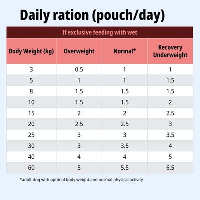 Advance Veterinary Diets Renal Katzenfutter

Advance Veterinary Diets Renal es un alimento completo y equilibrado especialmente formulado para gatos con insuficiencia renal crónica. Su receta ayuda a reducir la carga de trabajo de los riñones y a controlar los niveles de fósforo y proteínas, contribuyendo así a mejorar la calidad de vida de tu felino. Además, contiene antioxidantes y ácidos grasos esenciales que favorecen la salud general del gato.

Disponible en envases de 1,5 kg, 3 kg y 8 kg.
