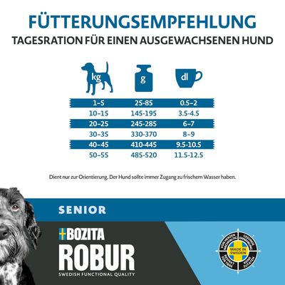 Etetési javaslat felnőtt kutyáknak: napi adag testsúly (1-55 kg), gramm (25-520 g) és deciliter (0,5-12,5 dl) alapján. Bozita Robur Senior. Made in Sweden.