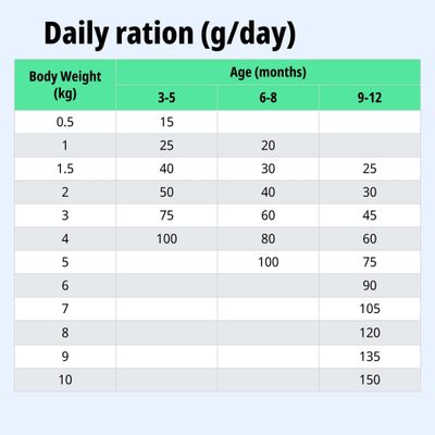 Tabla de alimentación: Ración diaria en gramos según el peso corporal (0,5–10 kg) y la edad (3–12 meses). Ejemplo: 2 kg, 6–8 meses = 40 g diarios.