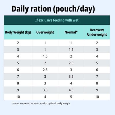 Tabla de alimentación para comida húmeda: ración diaria en sobres según el peso corporal, sobrepeso, peso normal y recuperación/bajo peso. Nota: Normal* = gato senior esterilizado de interior.