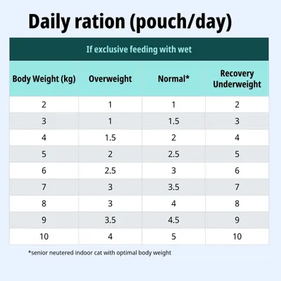 Tabla de alimentación para comida húmeda: ración diaria en sobres según el peso corporal, sobrepeso, peso normal y recuperación/bajo peso. Nota: Normal* = gato senior esterilizado de interior.