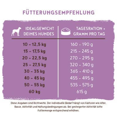 Fütterungsempfehlung: Tagesration in Gramm je nach Idealgewicht des Hundes von 10 bis 60 kg, Werte von 160 bis 615 g. Hinweise zur Anpassung bei Aktivität.