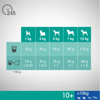 Ruokintaohje pienille koirille: painoluokat 1–10 kg, päivittäiset annokset grammoina sekä yhdistelmäannokset märkä- ja kuivaruokaa. Esimerkki: 5 kg koira, 65 g tai 35 g + 1 annospussi.