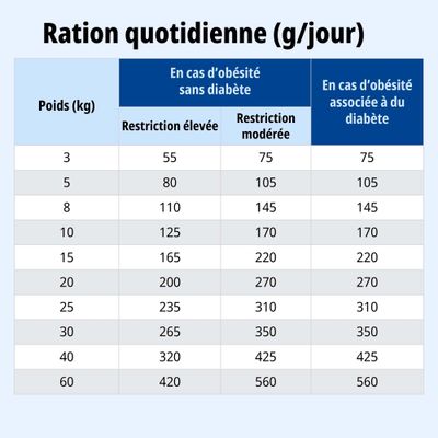 Tableau d’alimentation : ration journalière en grammes selon le poids et en cas d’obésité sans ou avec diabète, valeurs de 55 g à 560 g pour 3, à 60 kg de poids corporel.