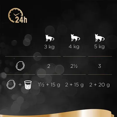 Consigli alimentari giornalieri per gatti: 3 kg 2 porzioni, 4 kg 2½ porzioni, 5 kg 3 porzioni; combinato: 1½ + 15 g, 2 + 15 g, 2 + 20 g.