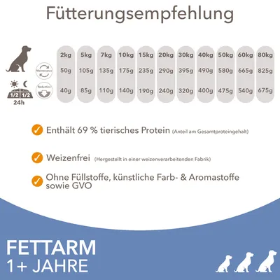 Fütterungsempfehlung für Hunde nach Gewicht: 2kg bis 80kg. Enthält 69% tierisches Protein, weizenfrei, ohne Füllstoffe, künstliche Farb- & Aromastoffe sowie GVO. Fettarm, ab 1 Jahr.
