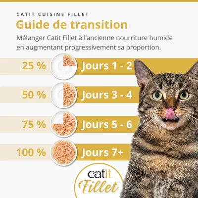 Changement d’alimentation : 25 % les jours 1-2, 50 % les jours 3-4, 75 % les jours 5-6, 100 % à partir du jour 7. Mélangez Catit Fillet avec l’aliment habituel et augmentez progressivement la proportion.