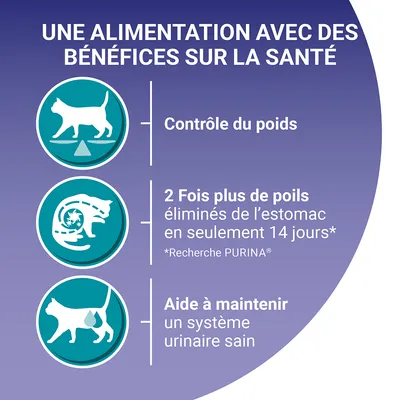 UNE ALIMENTATION AVEC DES BÉNÉFICES SUR LA SANTÉ : Contrôle du poids, 2 fois plus de poils éliminés de l’estomac en 14 jours* Recherche PURINA, aide à maintenir un système urinaire sain.