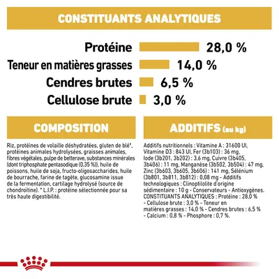 Constituants analytiques : protéines 28,0 %, matières grasses 14,0 %, cendres brutes 6,5 %, cellulose brute 3,0 %. Composition et additifs nutritionnels détaillés visibles.