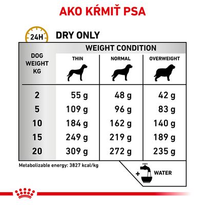 Tabuľka kŕmnych dávok pre psov podľa hmotnosti (2–20 kg) a kondície: chudý, normálny, obézny. Príklad: 10 kg pes – 184 g (chudý), 162 g (normálny), 140 g (obézny).