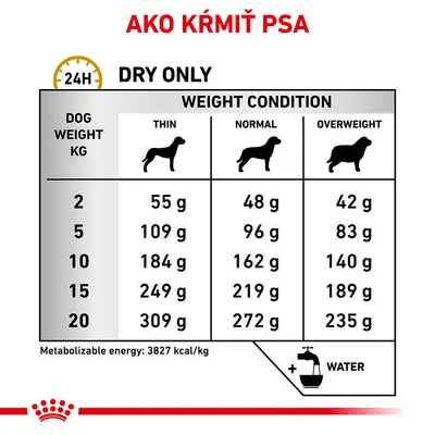 Tabuľka kŕmnych dávok pre psov podľa hmotnosti (2–20 kg) a kondície: chudý, normálny, obézny. Príklad: 10 kg pes – 184 g (chudý), 162 g (normálny), 140 g (obézny).