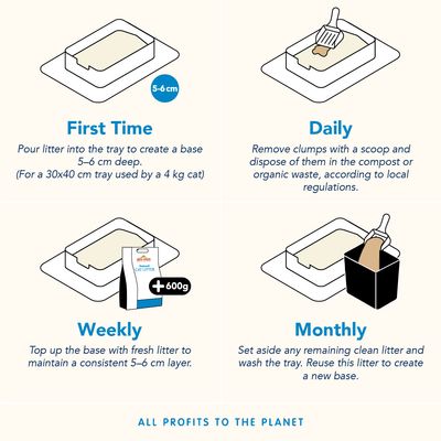 Instructions for litter tray use: pour 5–6 cm base first time, remove clumps daily, top up with 600g weekly, monthly wash tray and reuse clean litter for new base.