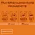Transition alimentaire progressive Nature’s Variety : jours 1–2 75 %/25 %, jours 3–4 50 %/50 %, jours 5–6 25 %/75 %, jour 7 100 %. Texte en anglais.