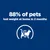 88% of pets lost weight at home within 2 months.