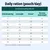 Tabla de alimentación para comida húmeda: ración diaria en sobres según el peso corporal, sobrepeso, peso normal y recuperación/bajo peso. Nota: Normal* = gato senior esterilizado de interior. Tabla de alimentación para comida húmeda: ración diaria en sobres según el peso corporal, sobrepeso, peso normal y recuperación/bajo peso. Nota: Normal* = gato senior esterilizado de interior.