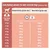 Feeding guide for adult sensitive dogs: daily grams by body weight from 10kg to 25kg, with separate amounts for normal and more active dogs. Example: 10kg, 175g or 200g per day.