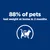 Eighty-eight percent of pets lost weight at home in two months, shown with a pet silhouette and measuring tape graphic.