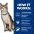 How it works: controlled phosphorus and low sodium with Omega-3s from fish oil, Enhanced Appetite Trigger technology for cats, high levels of essential amino acids and L-carnitine.