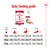Daily feeding guide showing recommended dry and wet food amounts by dog weight and activity: 11kg, 16kg, 25kg with options for less than 1, 2, or more than 3 hours exercise per day.