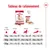 Tableau de rationnement Royal Canin Medium Adult : quantités croquettes et pâtée pour chiens de 11 kg, 16 kg, 25 kg selon activité <1h, <2h ou >3h/jour. Doses en grammes visibles.