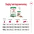 Daglig fodringsanvisning for Royal Canin Mini Adult op til 10 kg. Tabel med anbefalet mængde tør- og vådfoder pr. dag for hunde på 2, 6 og 10 kg afhængig af aktivitetsniveau.