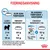Fodringsanvisning for hvalp med forventet voksenvægt 3 kg: kun tørfoder 64 g ved 2 mdr., 53 g ved 10 mdr.; blanding: ½ vådfoder 85 g + tørfoder 53 g/43 g. Royal Canin Puppy synlig.