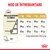Instrucțiuni de hrănire zilnică pentru câini: la 1–3,5 kg și activitate normală sau crescută, 24–81 g. Energie metabolizabilă: 3944 kcal/kg. Apă proaspătă recomandată.