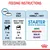 Feeding instructions: for 1-2 months, adult target weight 7kg, feed 2/4 to 2+1/4 cans daily. Mix kibble and wet food. Starter Mother & Babydog for mini, medium, maxi, giant.
