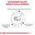 NUTRIZIONE SALUTE BASATA SULLA SCIENZA. Acidi grassi essenziali, glucosamina e condroitina. Fibre solubili ed insolubili, tra cui prebiotici. Taurina, vitamina C e vitamina E.